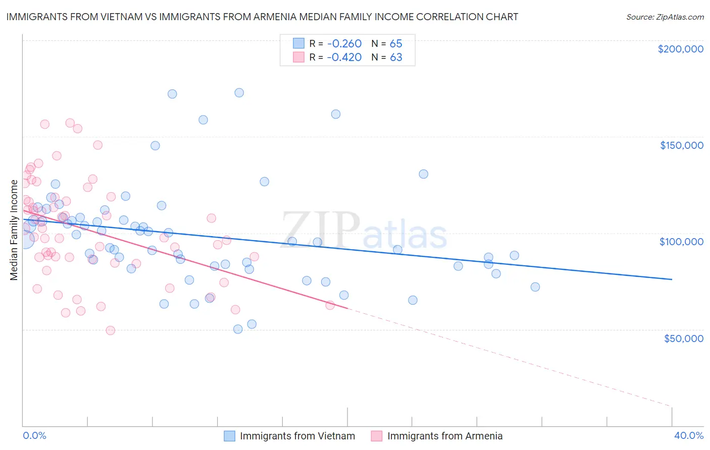Immigrants from Vietnam vs Immigrants from Armenia Median Family Income