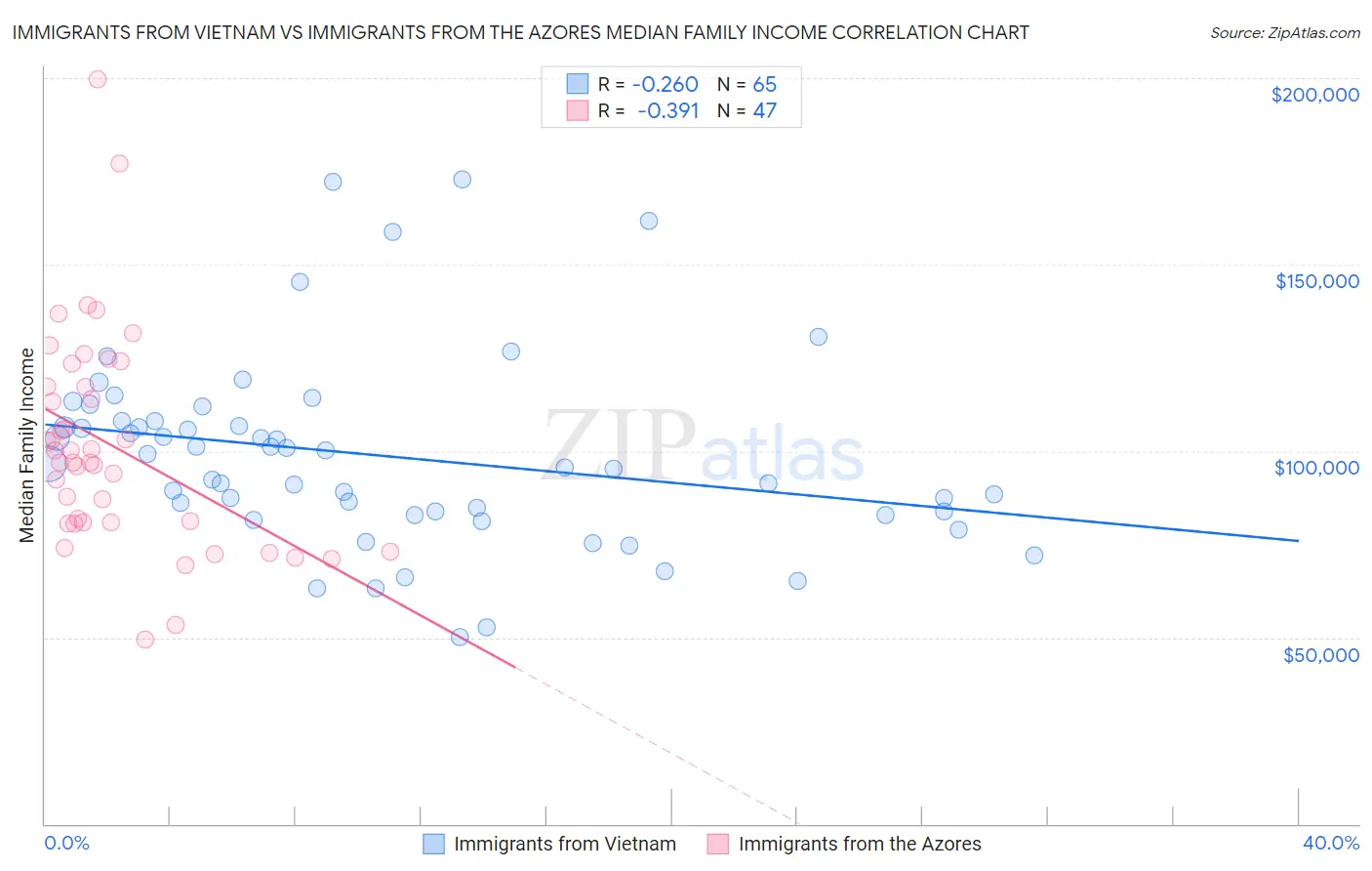 Immigrants from Vietnam vs Immigrants from the Azores Median Family Income