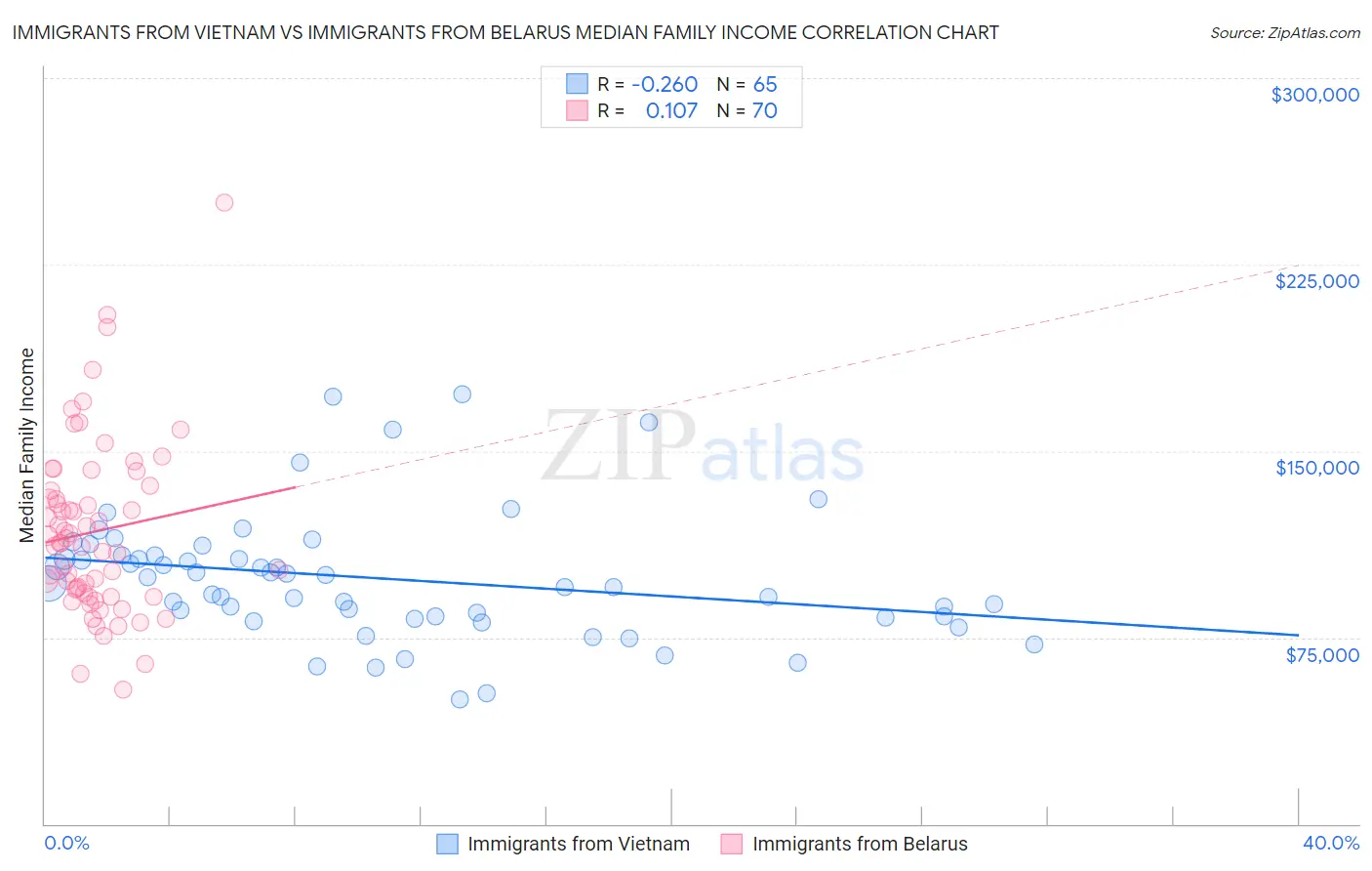 Immigrants from Vietnam vs Immigrants from Belarus Median Family Income