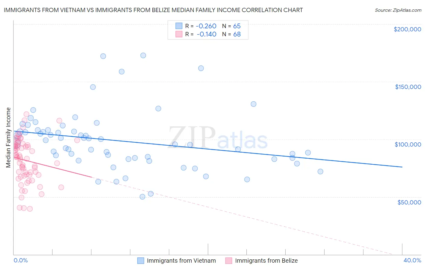 Immigrants from Vietnam vs Immigrants from Belize Median Family Income
