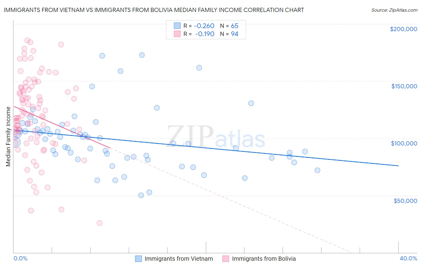 Immigrants from Vietnam vs Immigrants from Bolivia Median Family Income