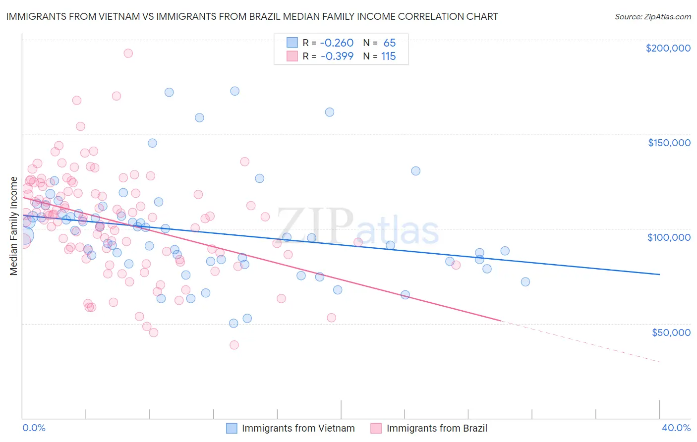 Immigrants from Vietnam vs Immigrants from Brazil Median Family Income