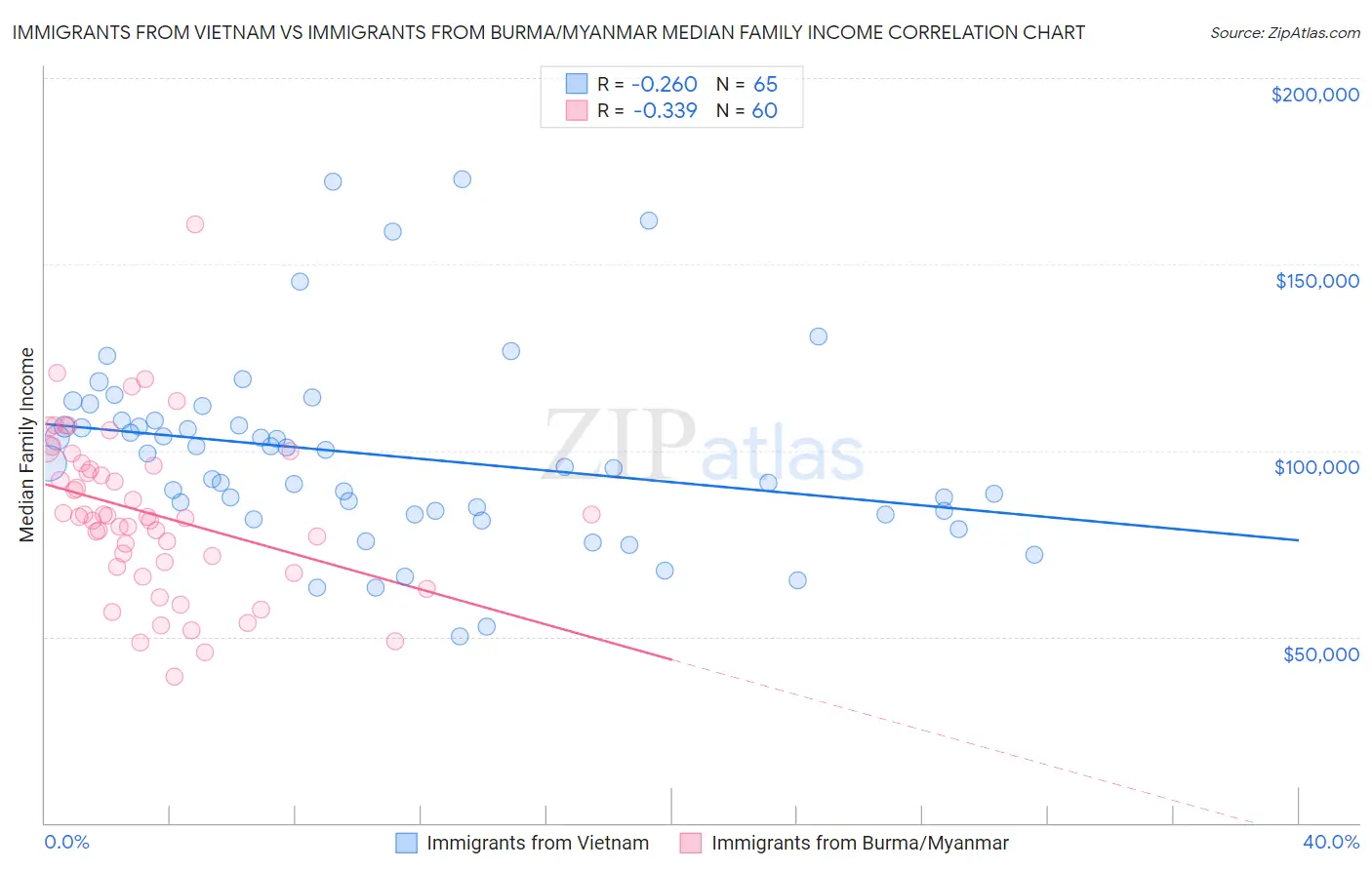 Immigrants from Vietnam vs Immigrants from Burma/Myanmar Median Family Income