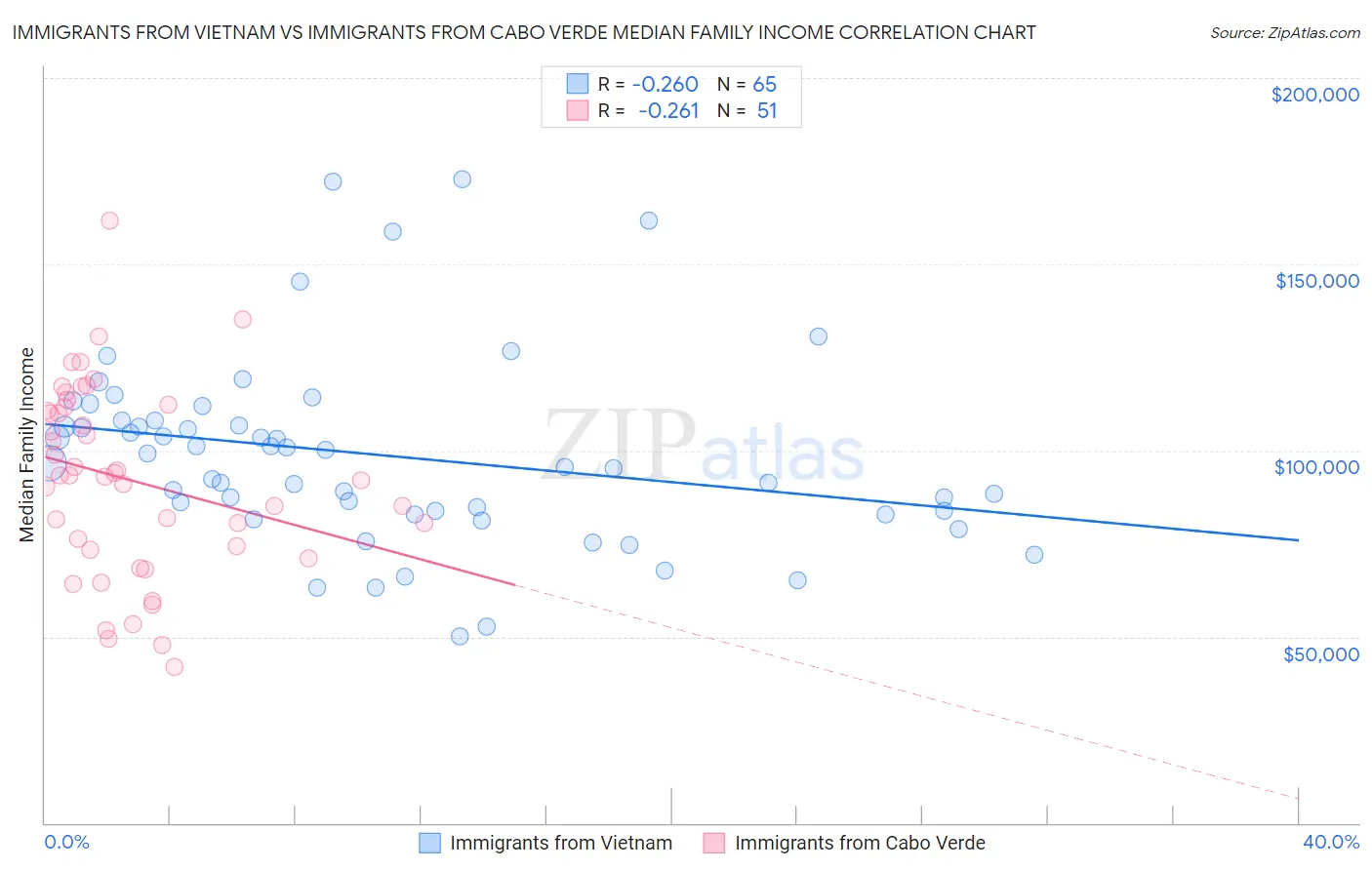 Immigrants from Vietnam vs Immigrants from Cabo Verde Median Family Income