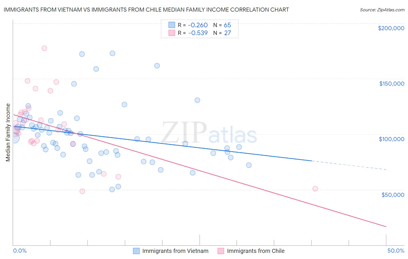 Immigrants from Vietnam vs Immigrants from Chile Median Family Income