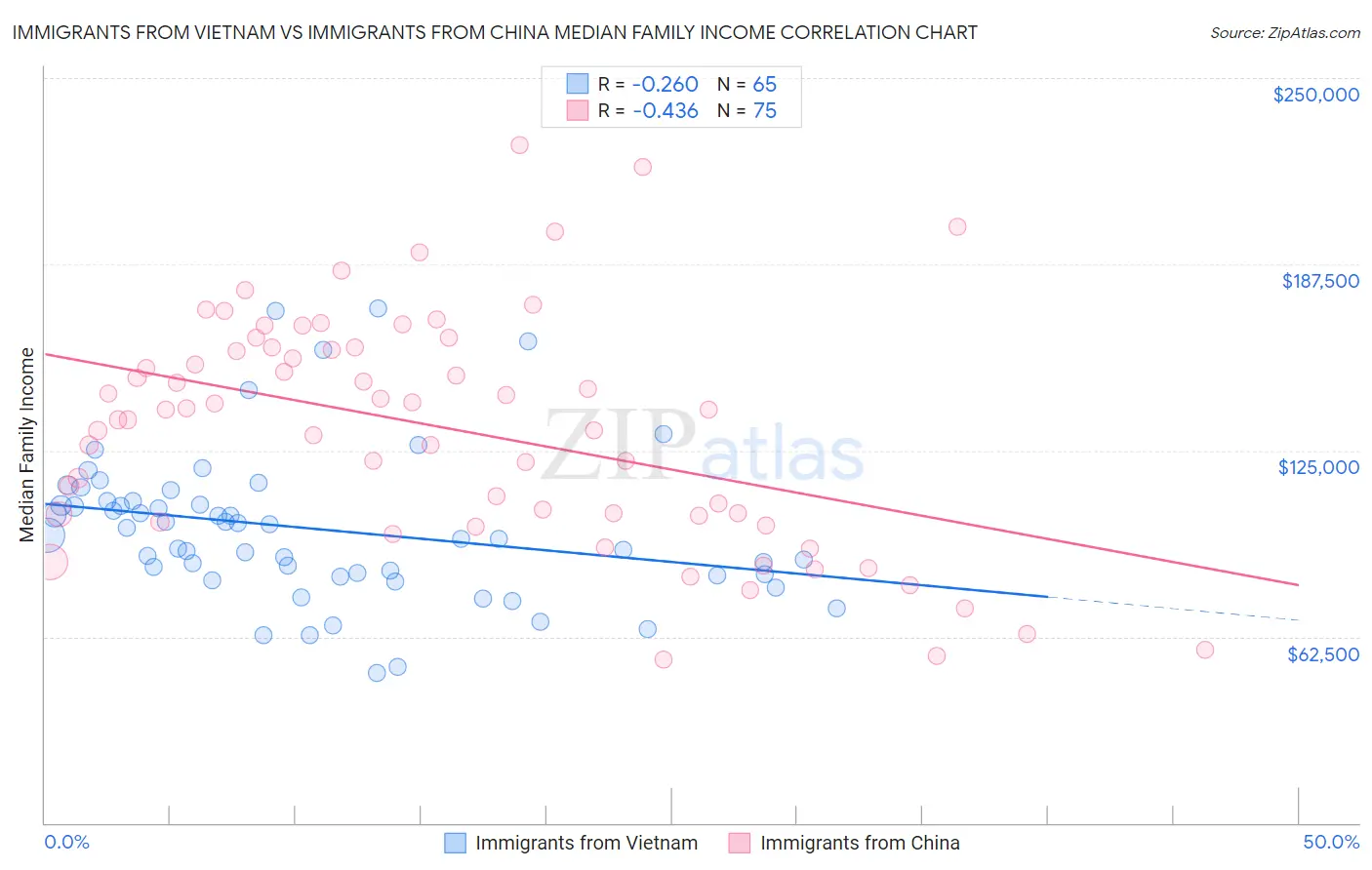 Immigrants from Vietnam vs Immigrants from China Median Family Income