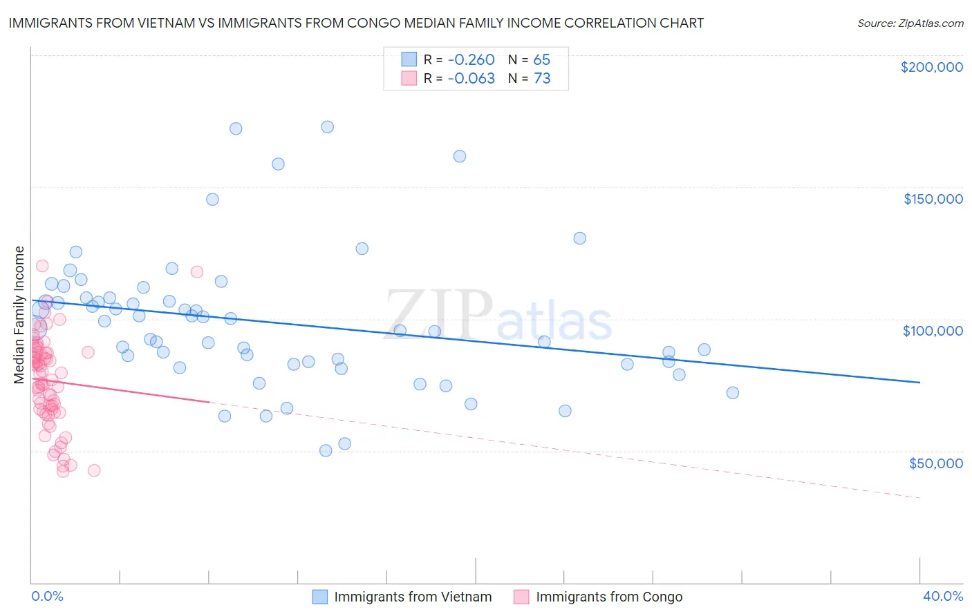 Immigrants from Vietnam vs Immigrants from Congo Median Family Income