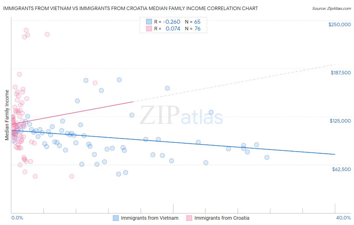 Immigrants from Vietnam vs Immigrants from Croatia Median Family Income