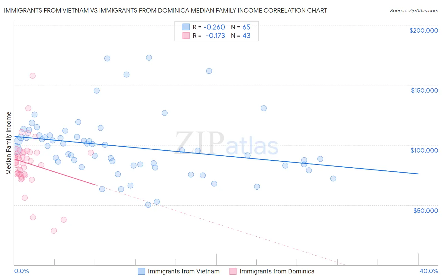 Immigrants from Vietnam vs Immigrants from Dominica Median Family Income