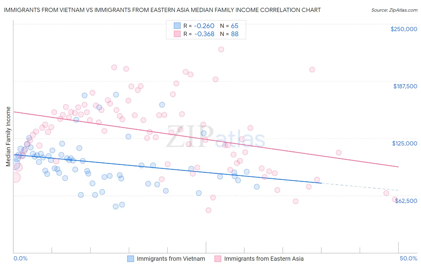 Immigrants from Vietnam vs Immigrants from Eastern Asia Median Family Income