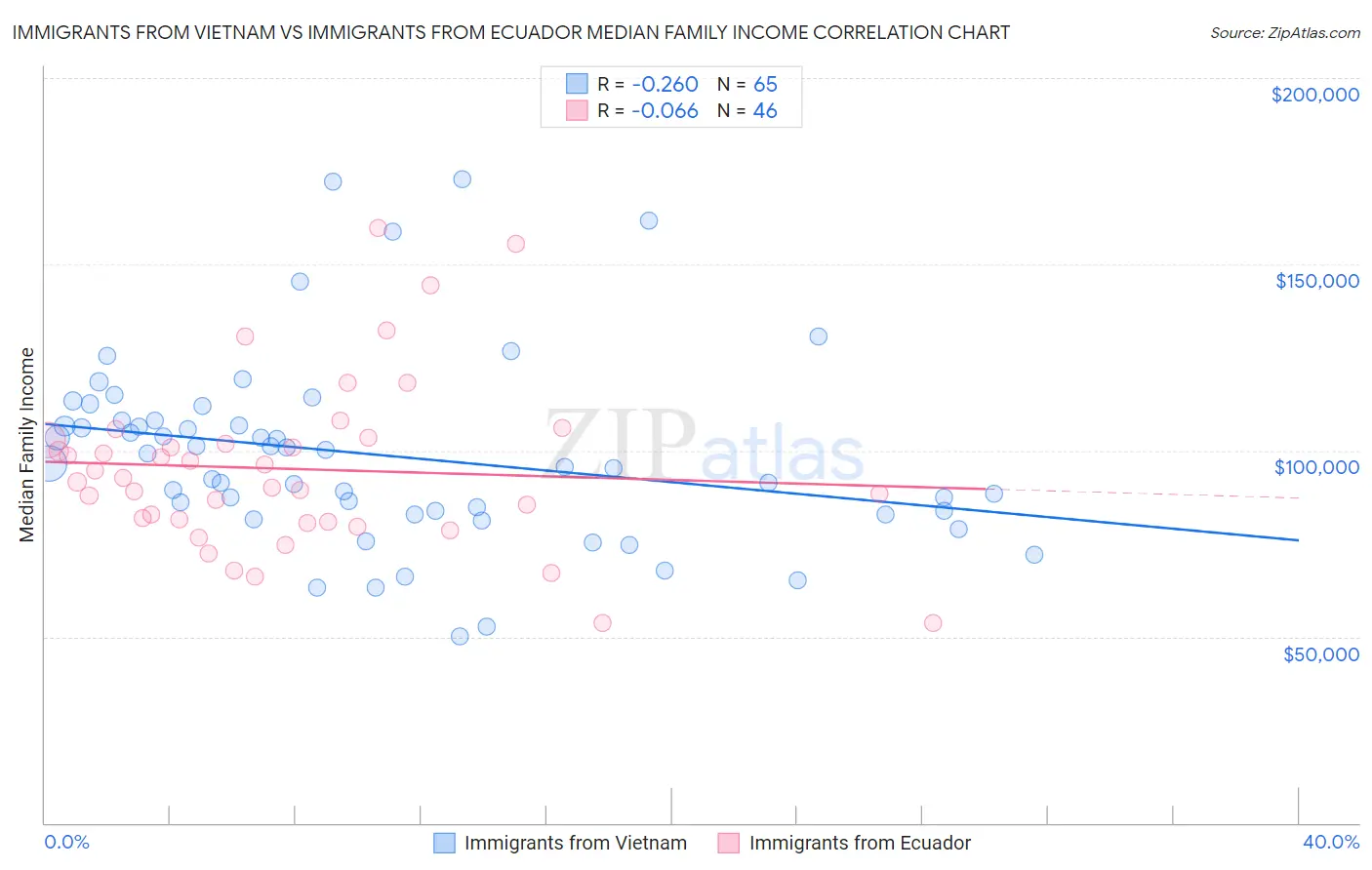 Immigrants from Vietnam vs Immigrants from Ecuador Median Family Income