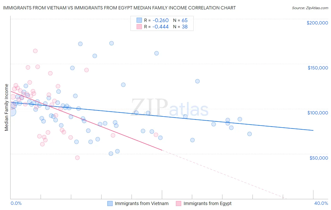 Immigrants from Vietnam vs Immigrants from Egypt Median Family Income