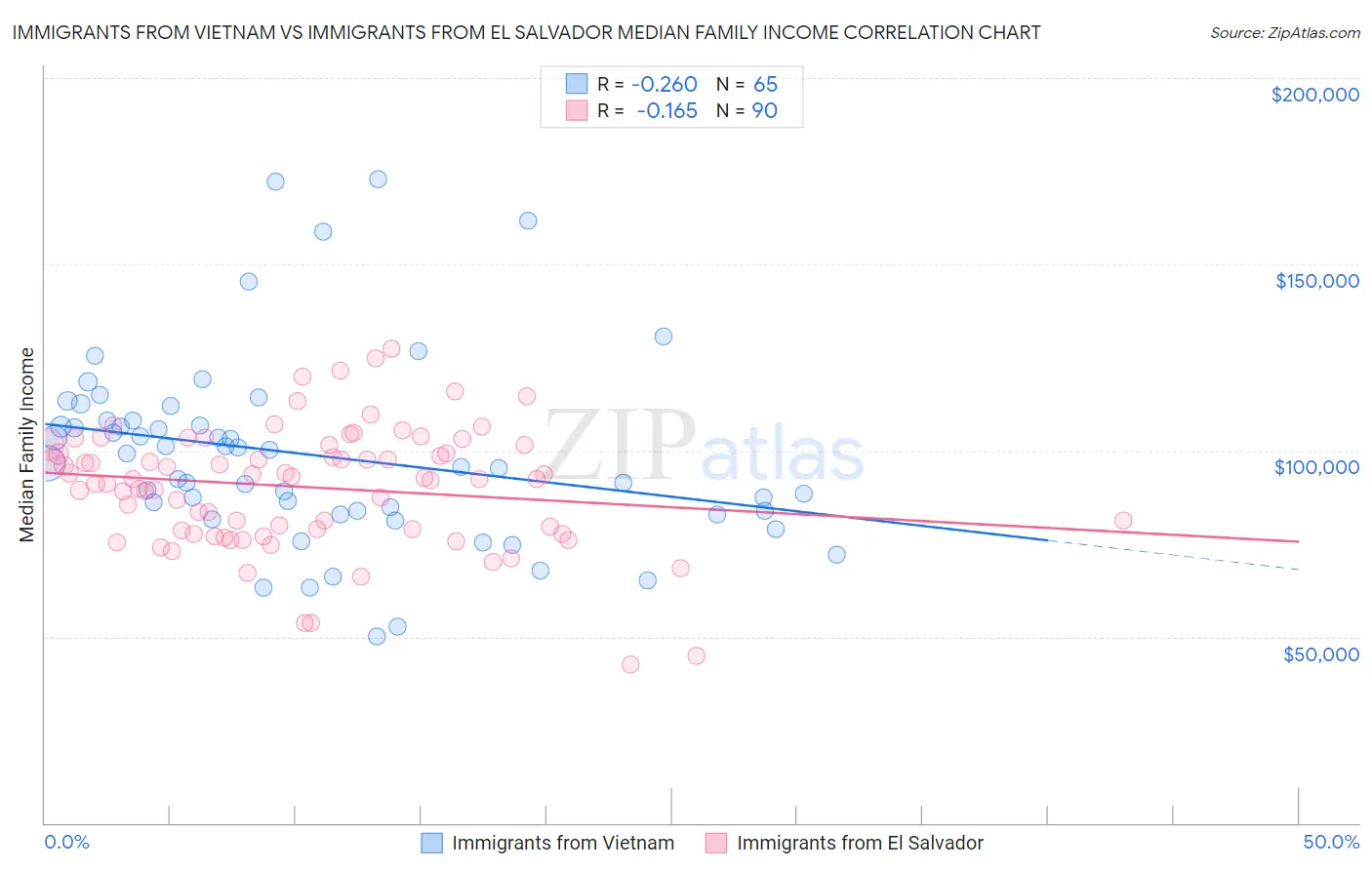 Immigrants from Vietnam vs Immigrants from El Salvador Median Family Income