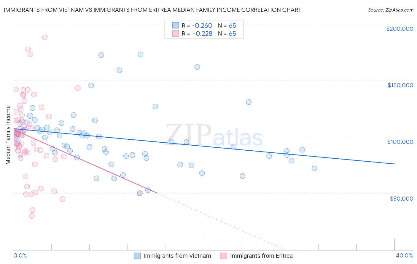 Immigrants from Vietnam vs Immigrants from Eritrea Median Family Income