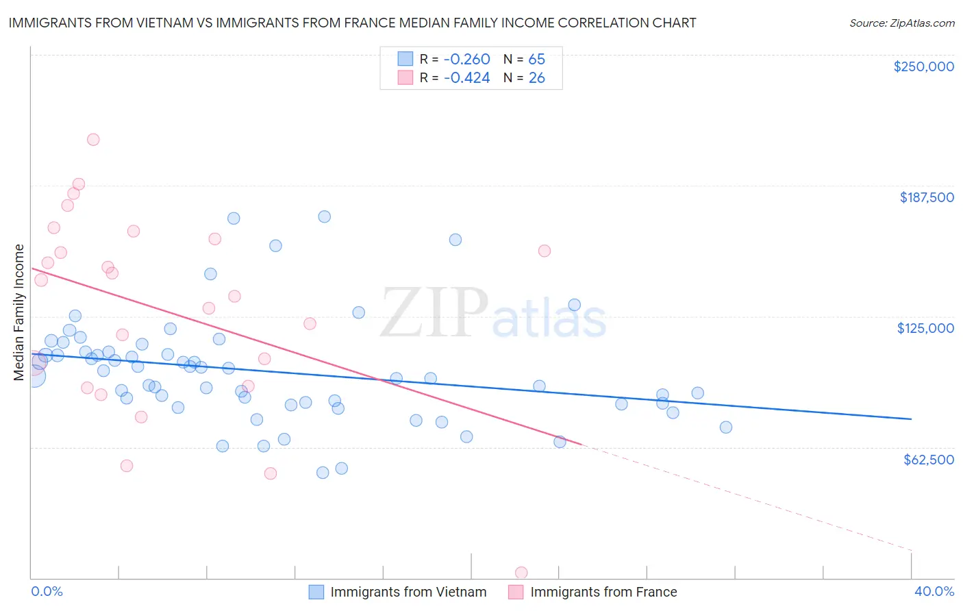 Immigrants from Vietnam vs Immigrants from France Median Family Income