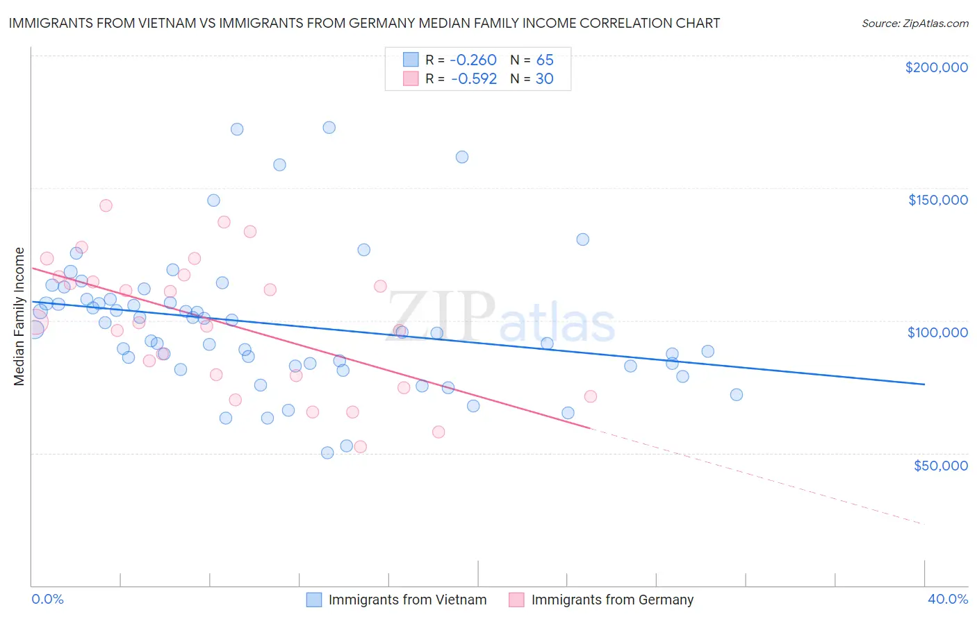 Immigrants from Vietnam vs Immigrants from Germany Median Family Income