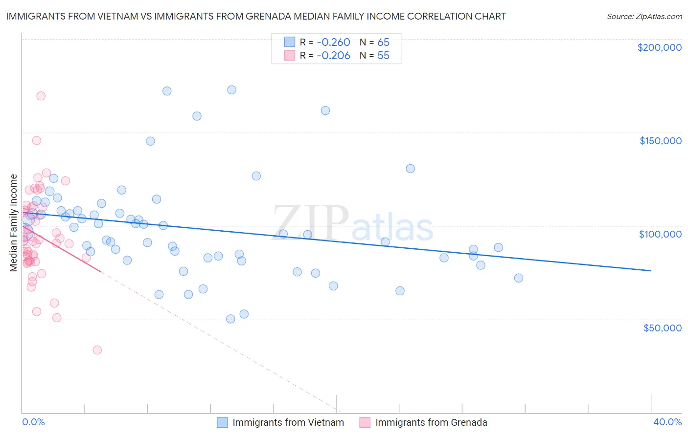 Immigrants from Vietnam vs Immigrants from Grenada Median Family Income