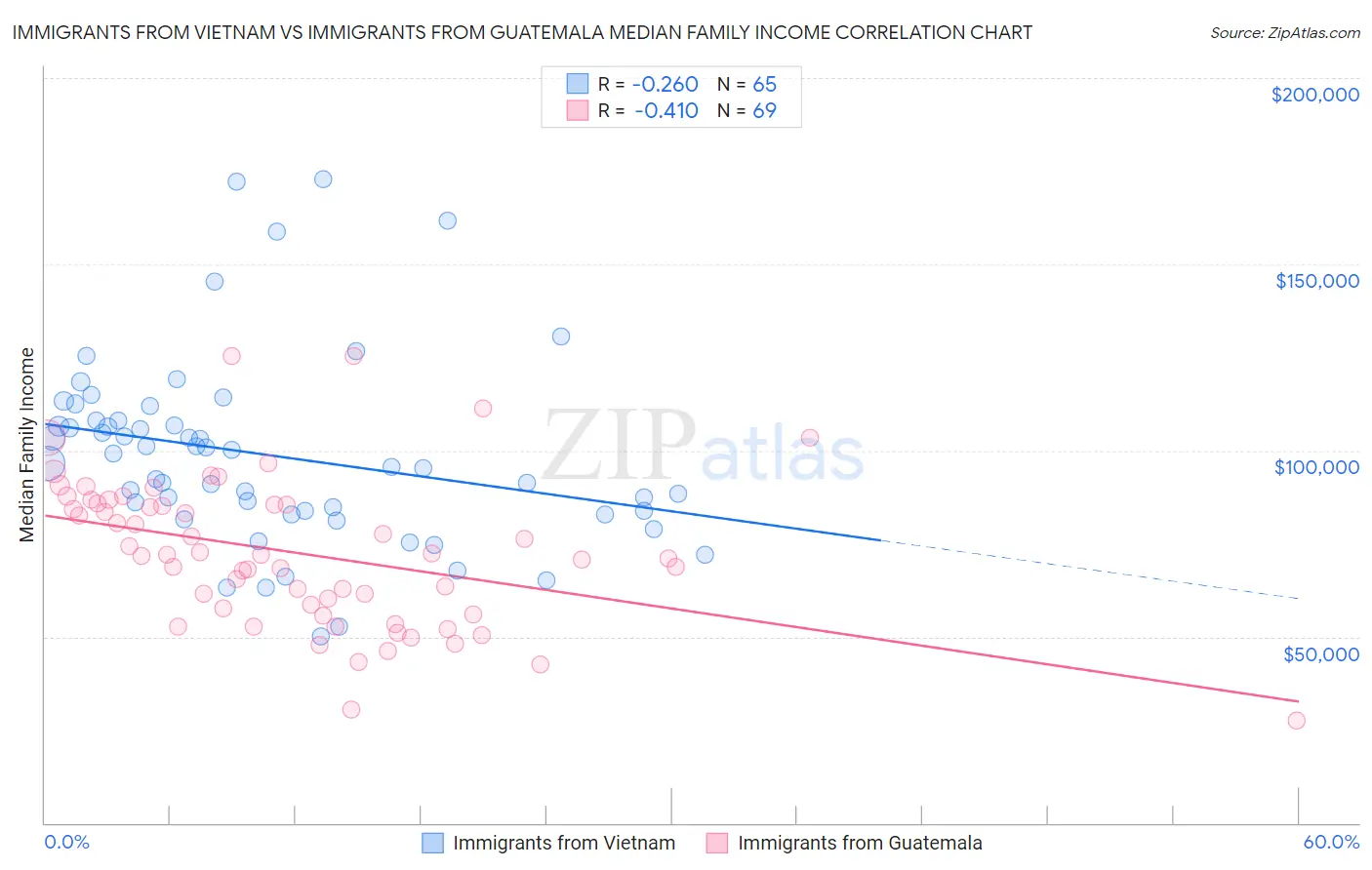 Immigrants from Vietnam vs Immigrants from Guatemala Median Family Income