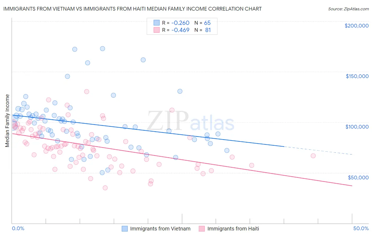 Immigrants from Vietnam vs Immigrants from Haiti Median Family Income