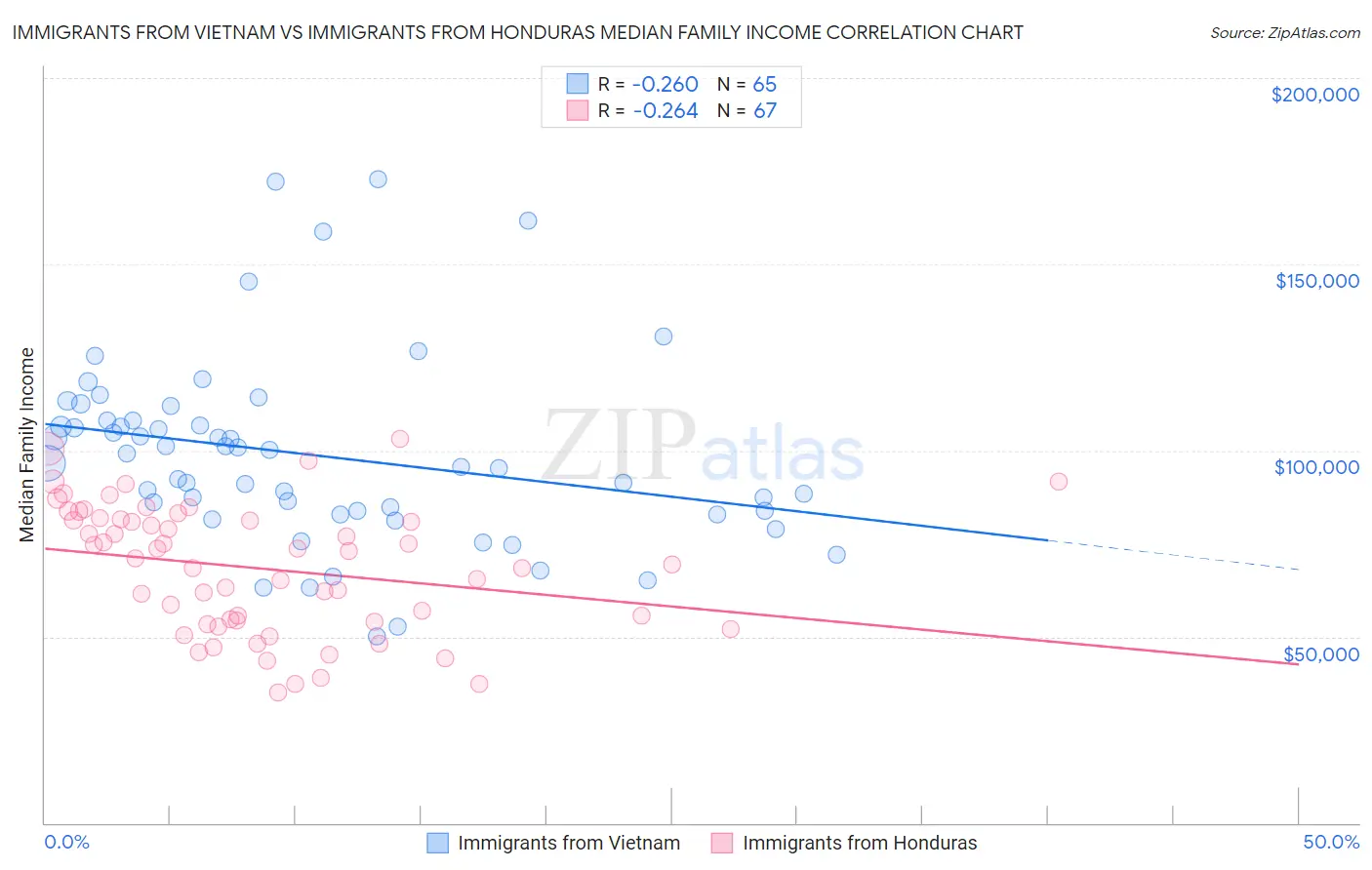 Immigrants from Vietnam vs Immigrants from Honduras Median Family Income