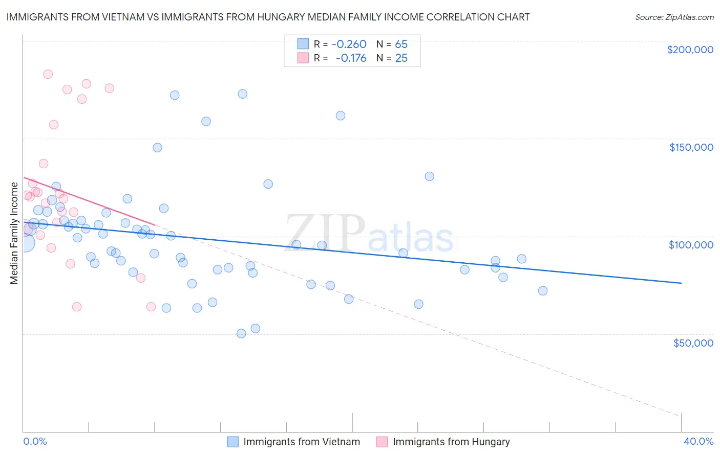 Immigrants from Vietnam vs Immigrants from Hungary Median Family Income