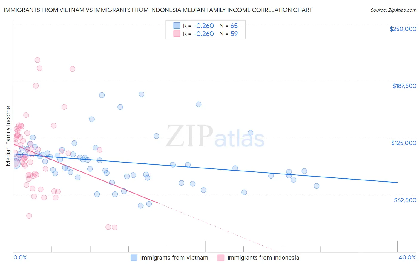 Immigrants from Vietnam vs Immigrants from Indonesia Median Family Income