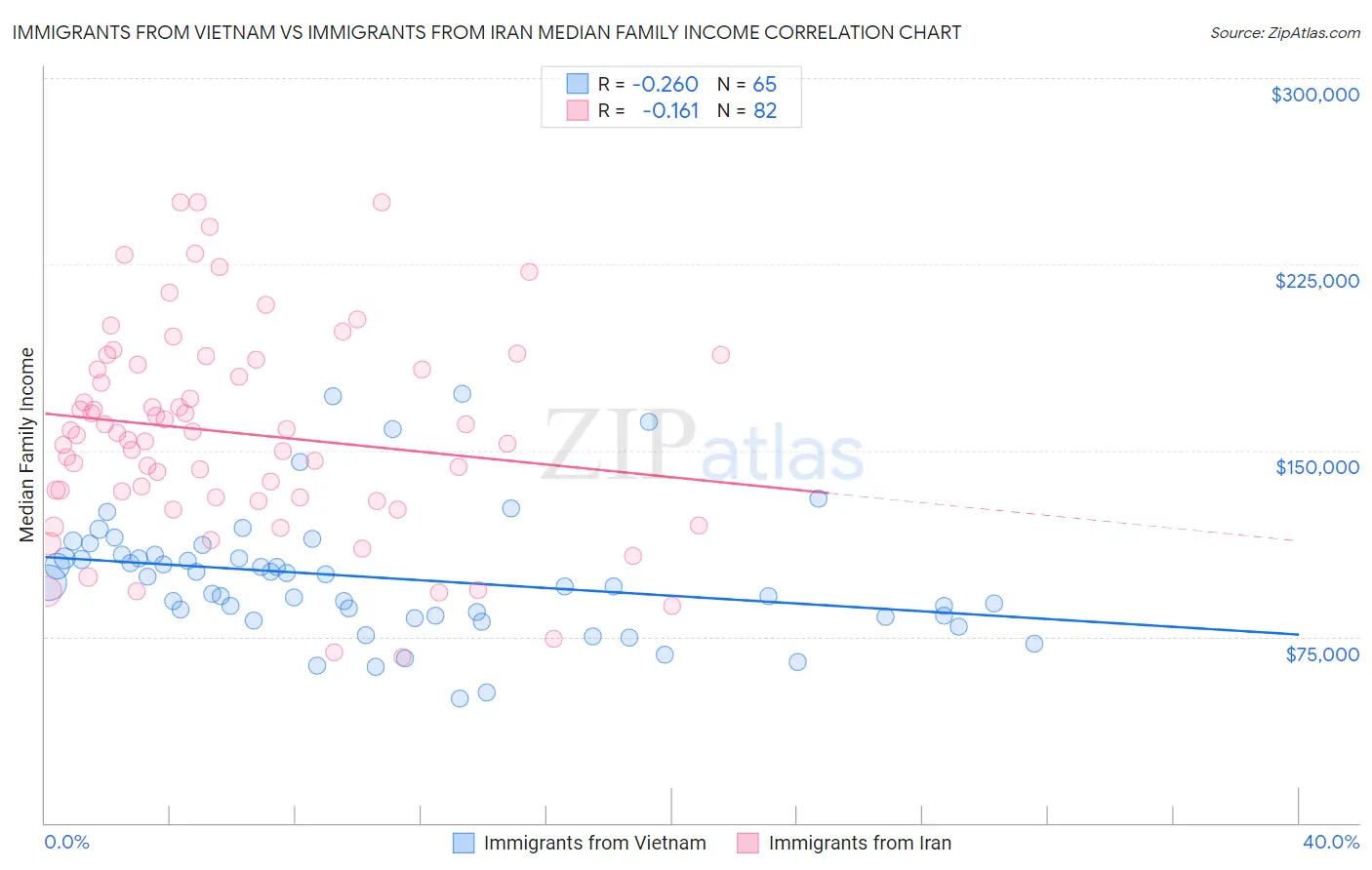 Immigrants from Vietnam vs Immigrants from Iran Median Family Income