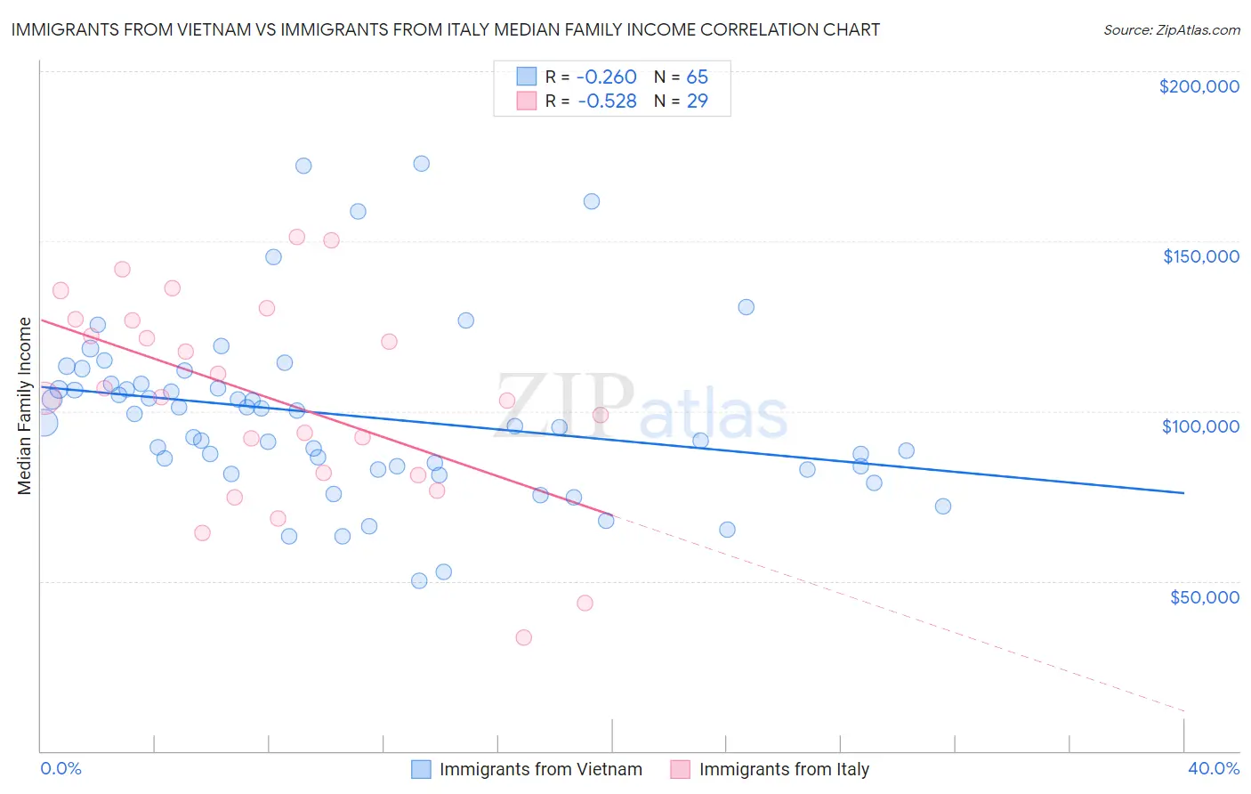 Immigrants from Vietnam vs Immigrants from Italy Median Family Income