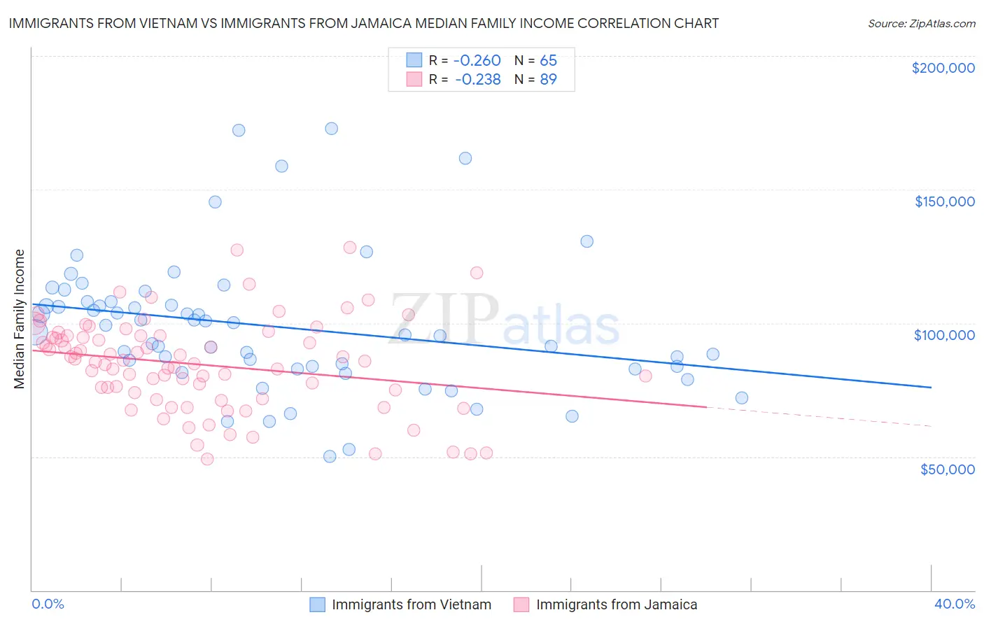 Immigrants from Vietnam vs Immigrants from Jamaica Median Family Income