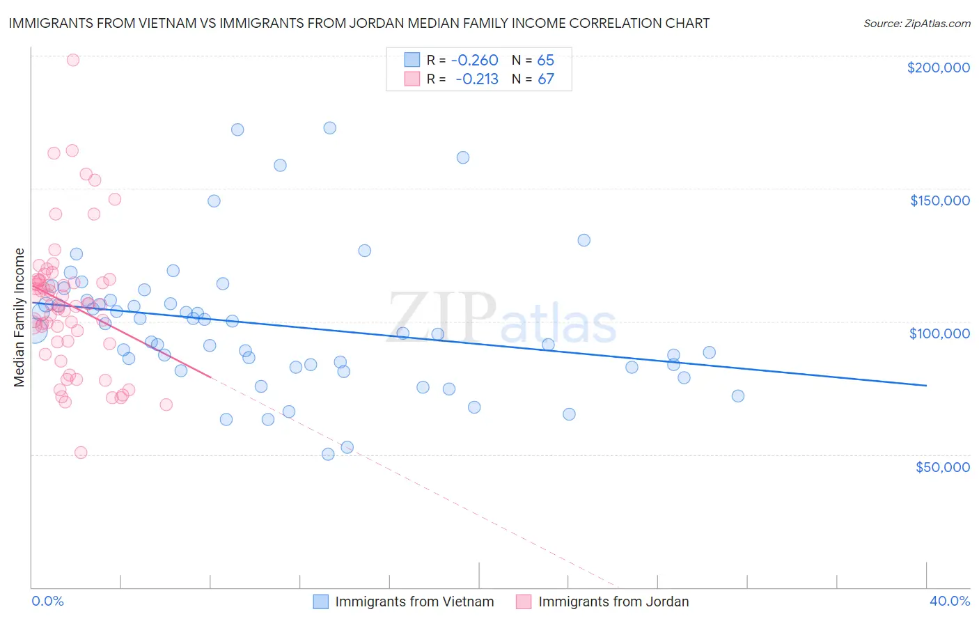 Immigrants from Vietnam vs Immigrants from Jordan Median Family Income