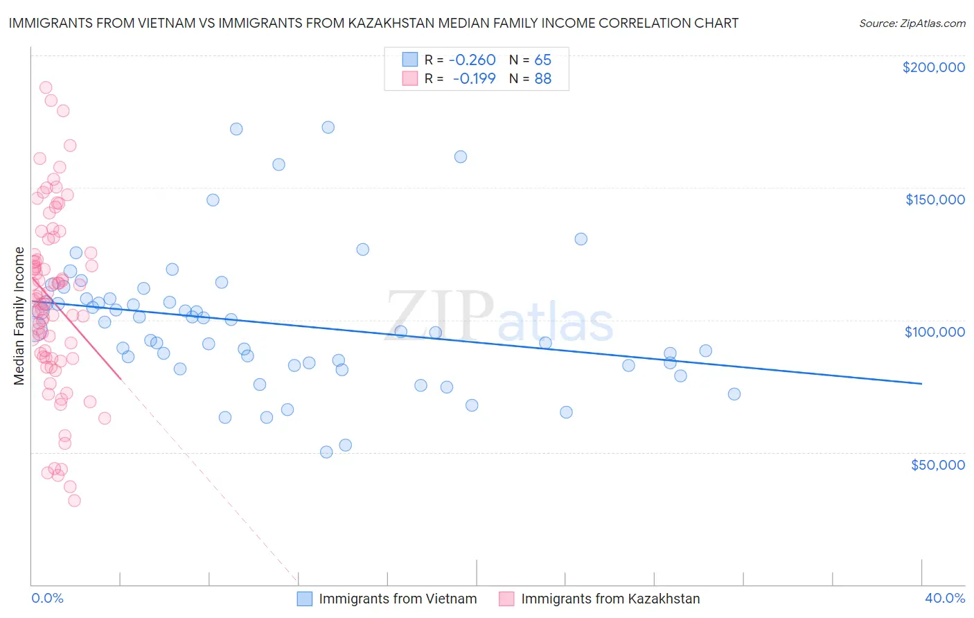 Immigrants from Vietnam vs Immigrants from Kazakhstan Median Family Income