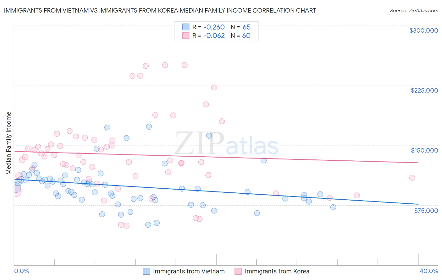 Immigrants from Vietnam vs Immigrants from Korea Median Family Income