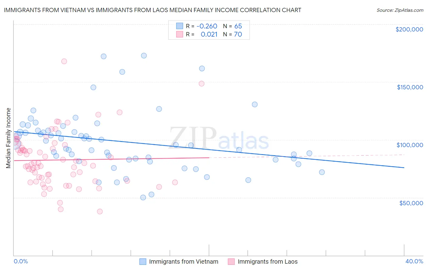 Immigrants from Vietnam vs Immigrants from Laos Median Family Income