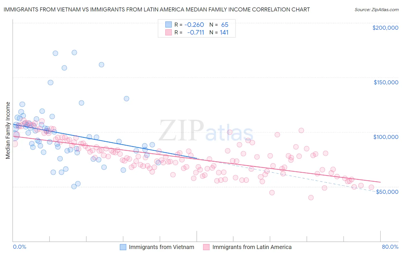 Immigrants from Vietnam vs Immigrants from Latin America Median Family Income