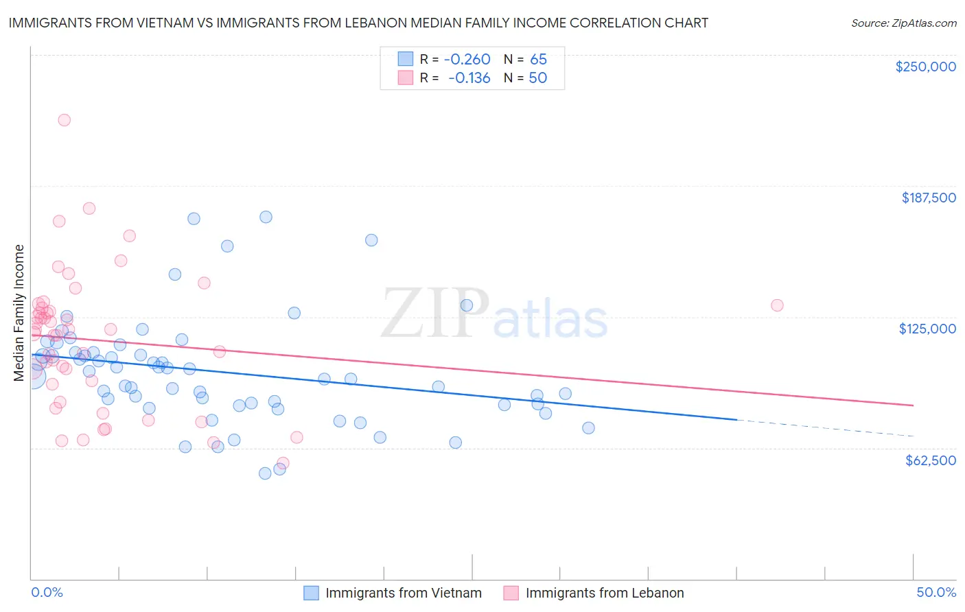 Immigrants from Vietnam vs Immigrants from Lebanon Median Family Income