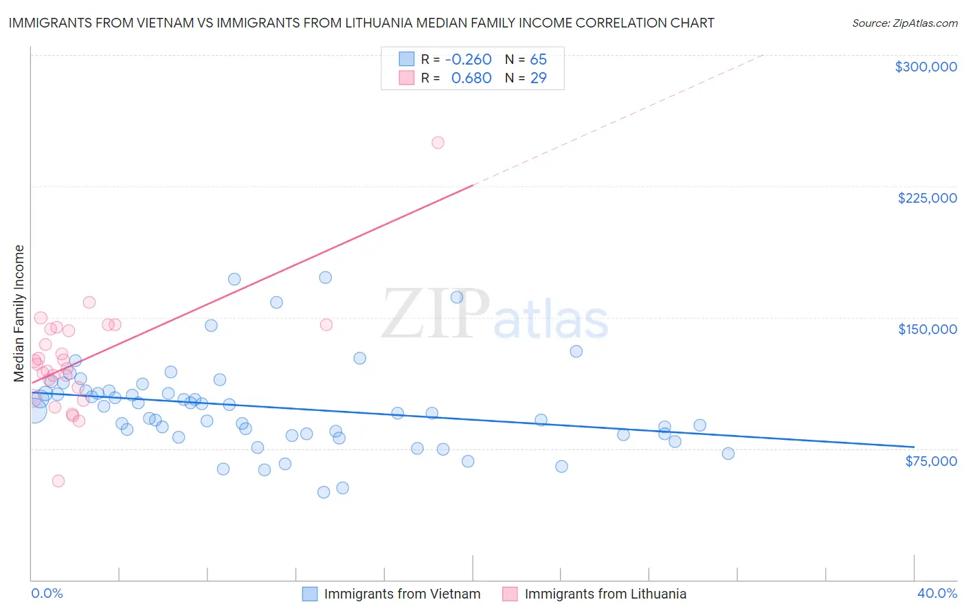 Immigrants from Vietnam vs Immigrants from Lithuania Median Family Income