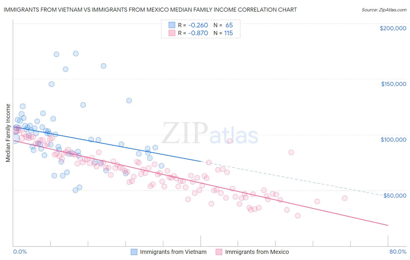 Immigrants from Vietnam vs Immigrants from Mexico Median Family Income