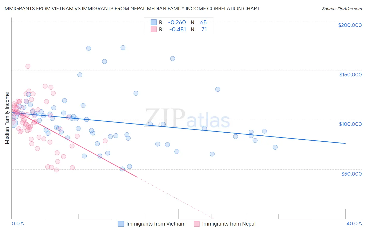 Immigrants from Vietnam vs Immigrants from Nepal Median Family Income