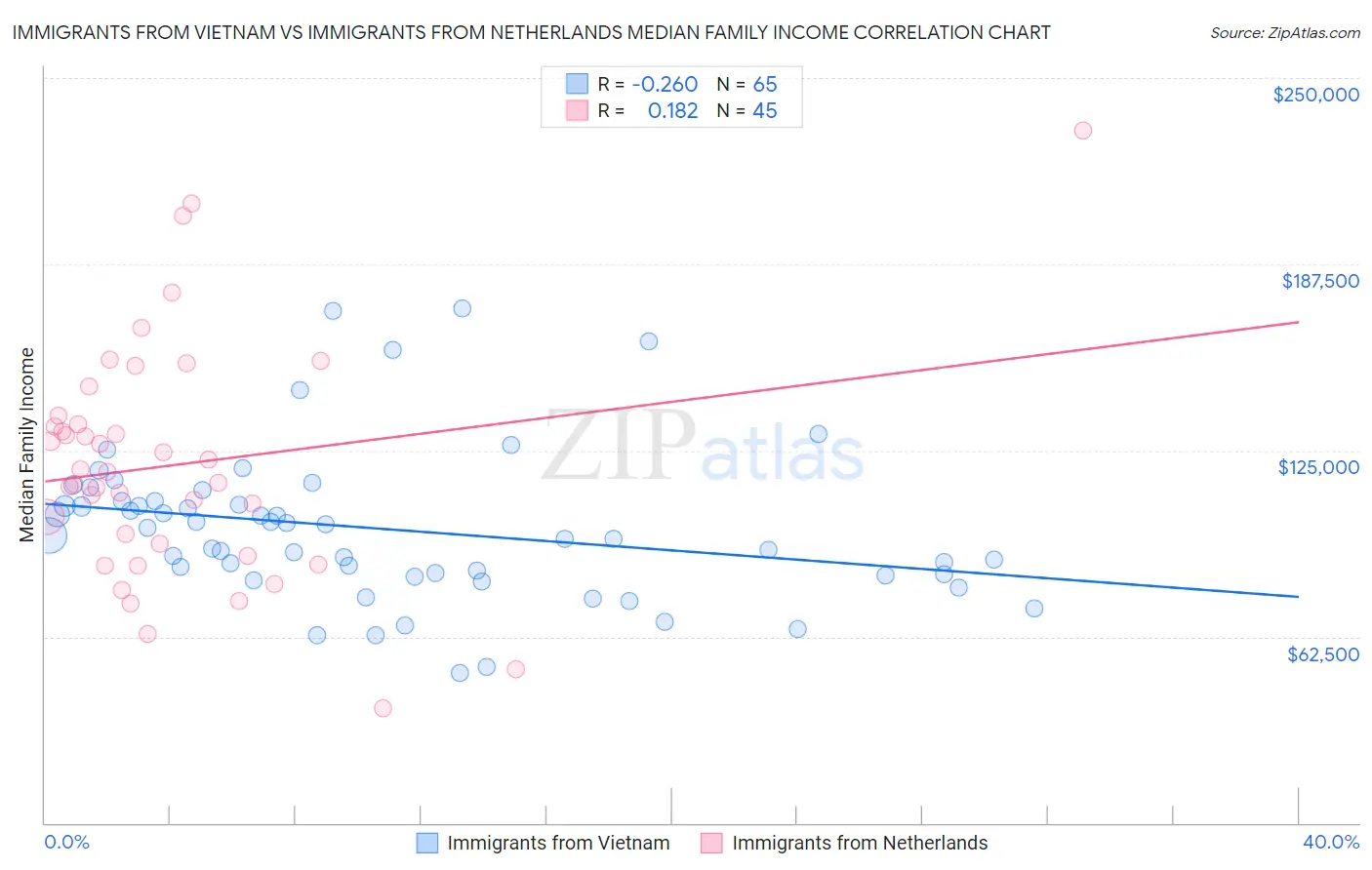 Immigrants from Vietnam vs Immigrants from Netherlands Median Family Income