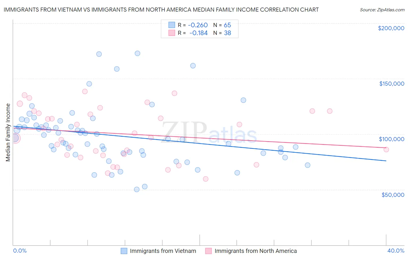 Immigrants from Vietnam vs Immigrants from North America Median Family Income