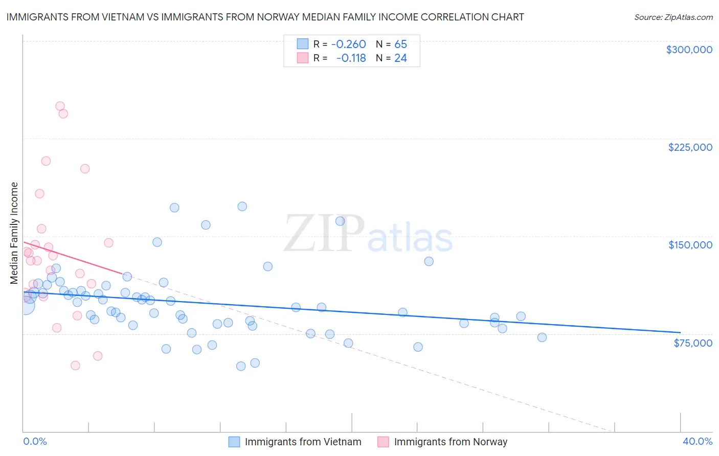 Immigrants from Vietnam vs Immigrants from Norway Median Family Income