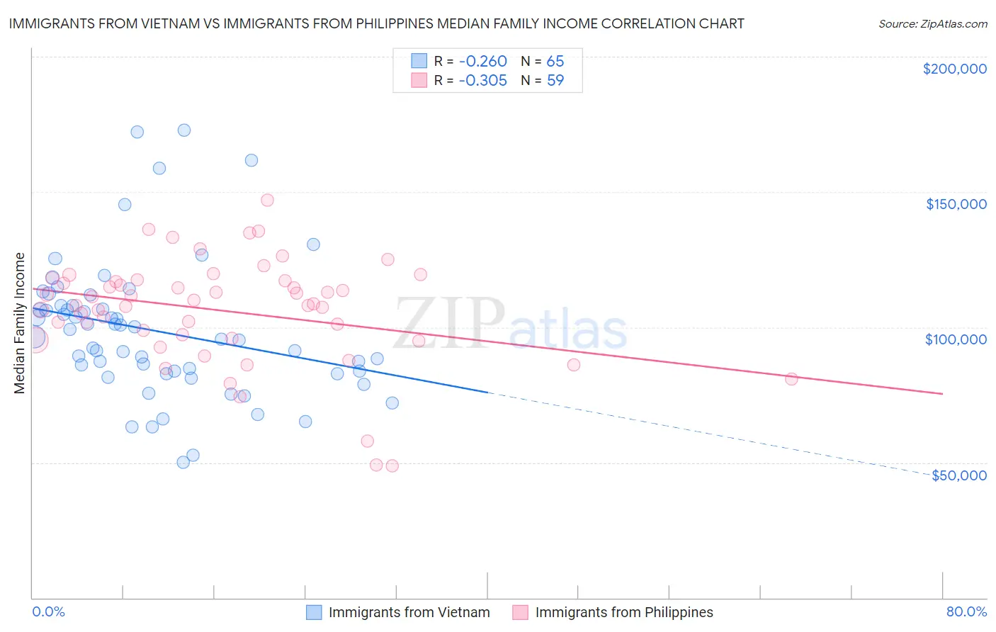 Immigrants from Vietnam vs Immigrants from Philippines Median Family Income