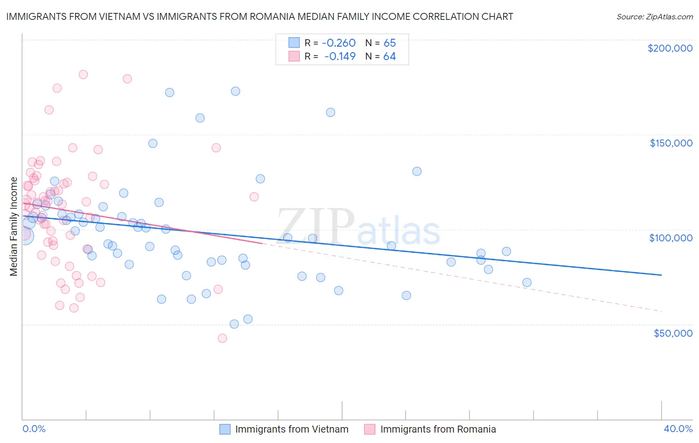 Immigrants from Vietnam vs Immigrants from Romania Median Family Income