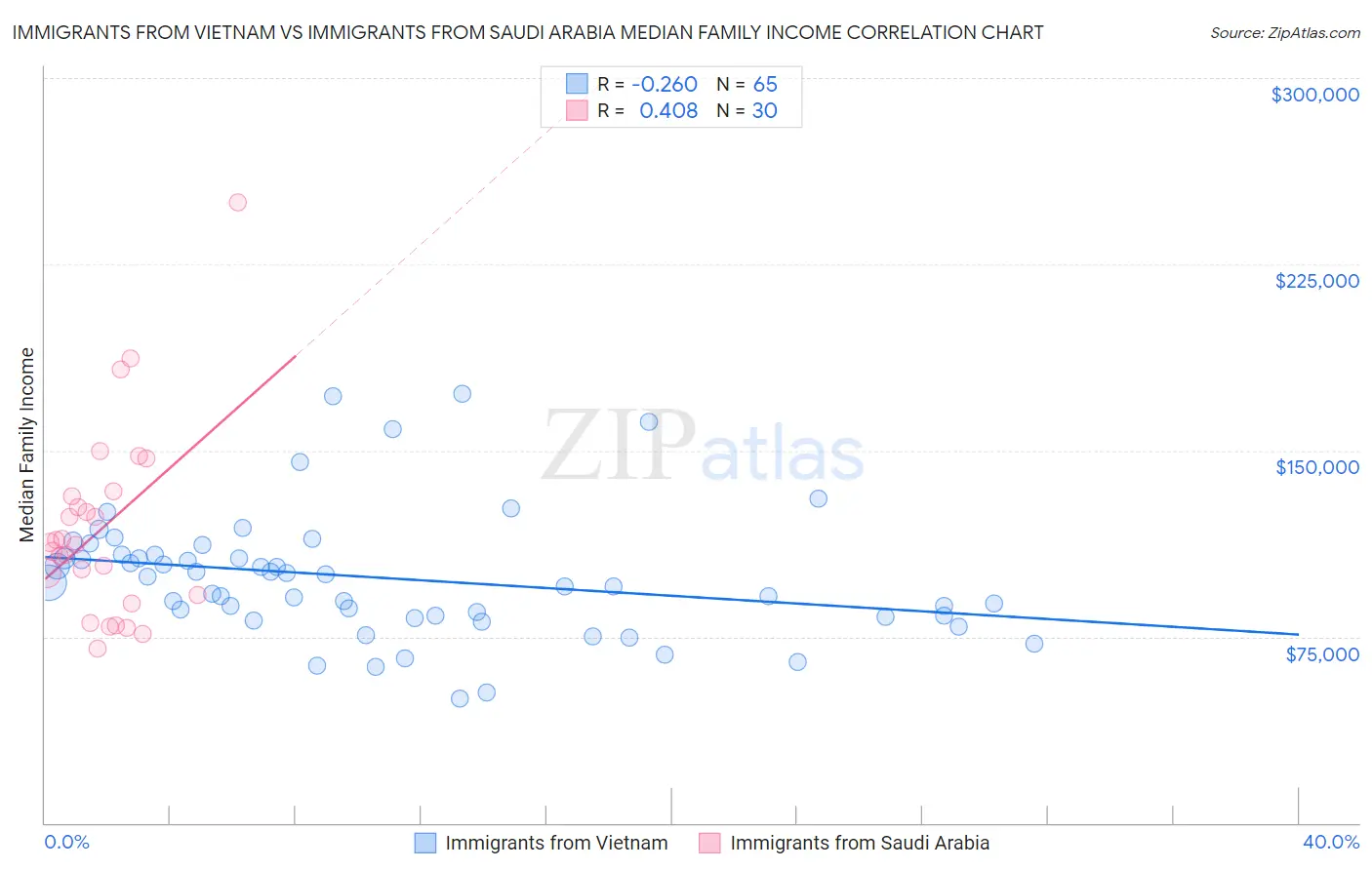 Immigrants from Vietnam vs Immigrants from Saudi Arabia Median Family Income