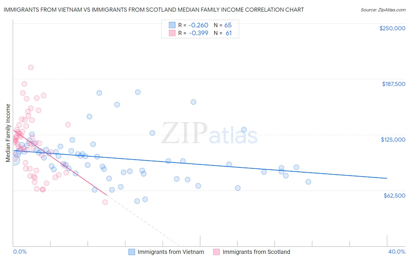 Immigrants from Vietnam vs Immigrants from Scotland Median Family Income