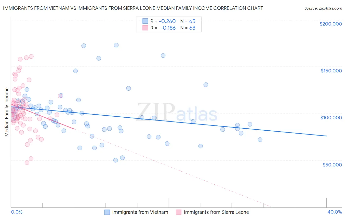 Immigrants from Vietnam vs Immigrants from Sierra Leone Median Family Income