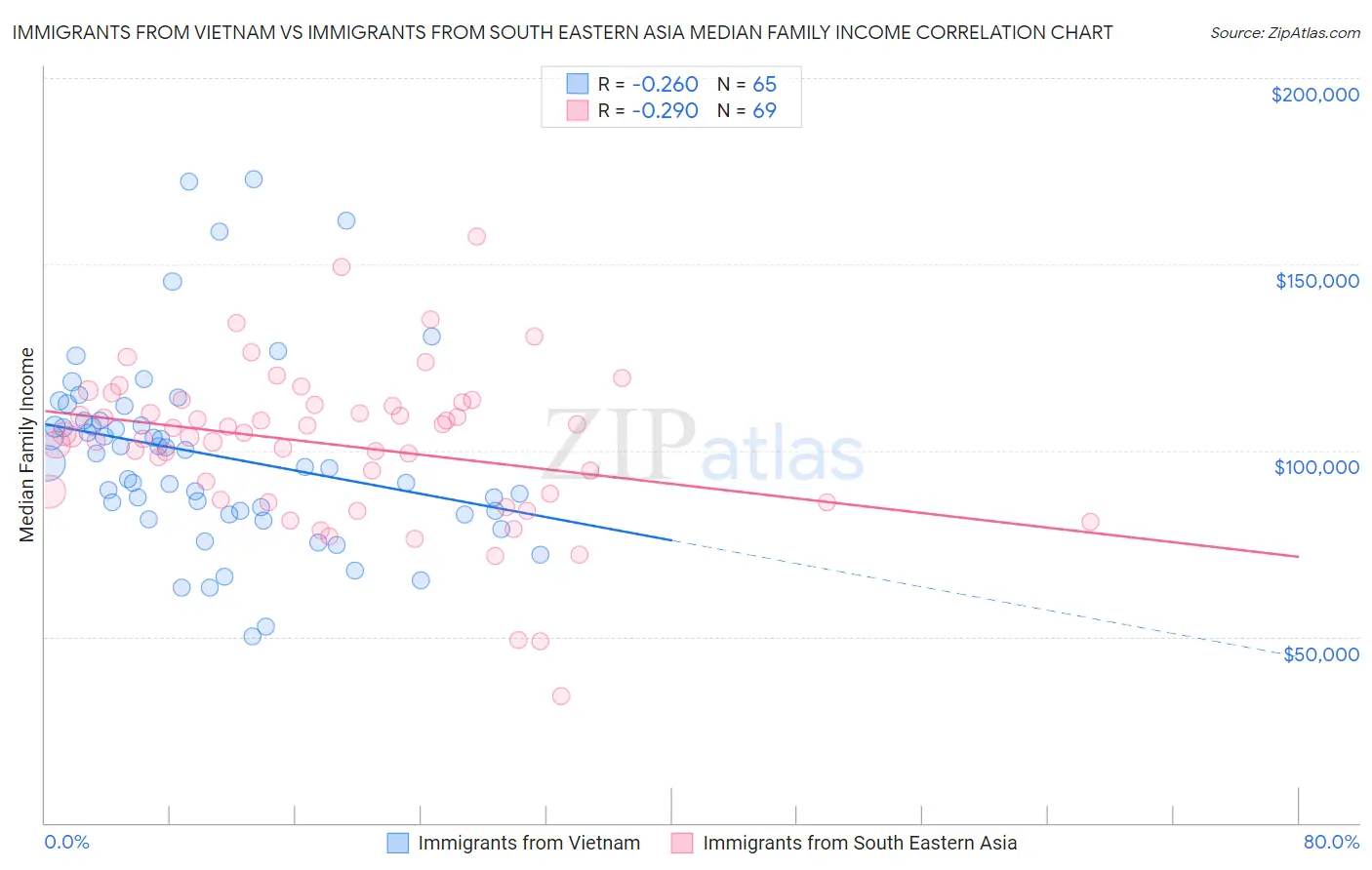 Immigrants from Vietnam vs Immigrants from South Eastern Asia Median Family Income