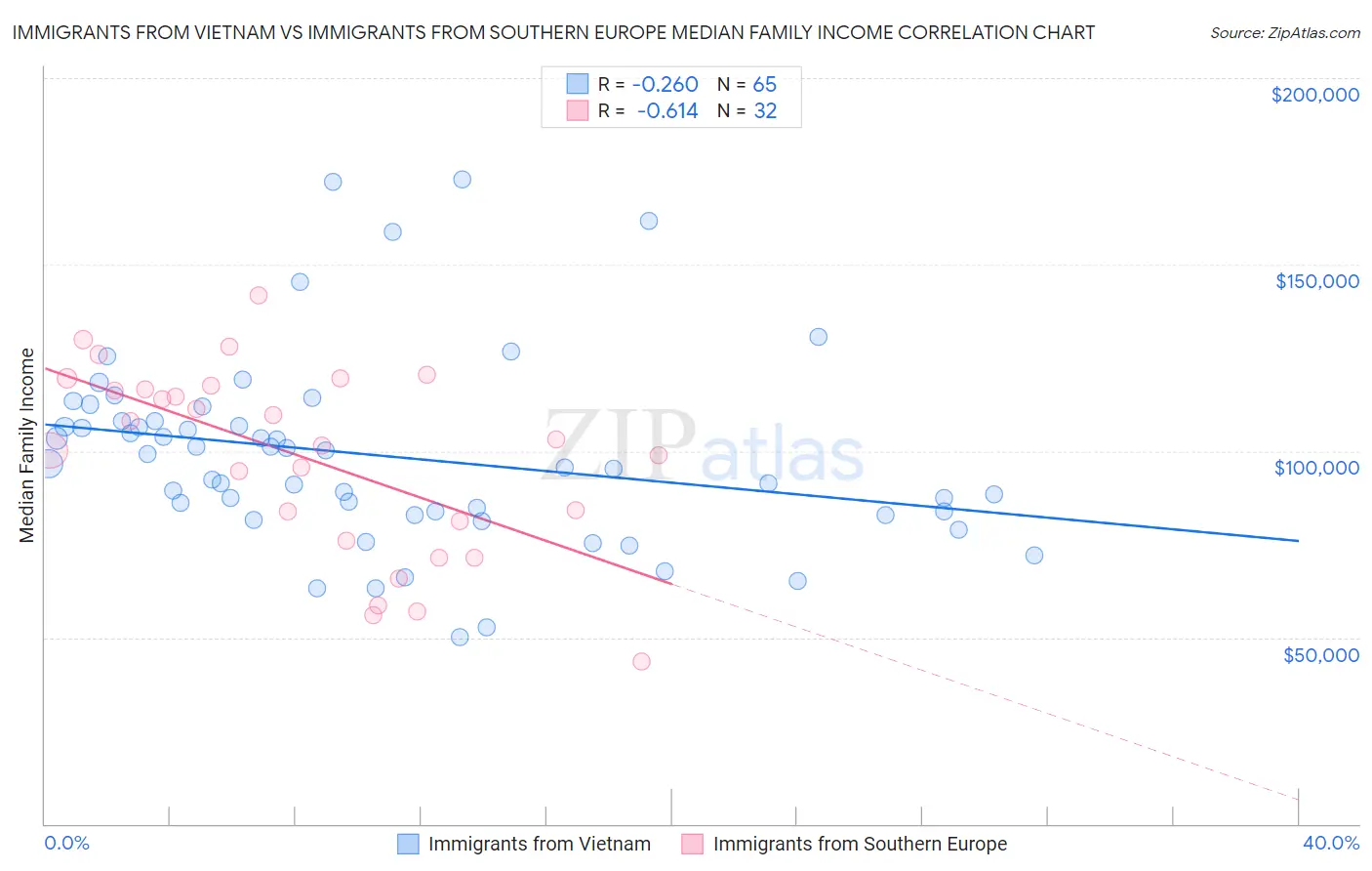 Immigrants from Vietnam vs Immigrants from Southern Europe Median Family Income