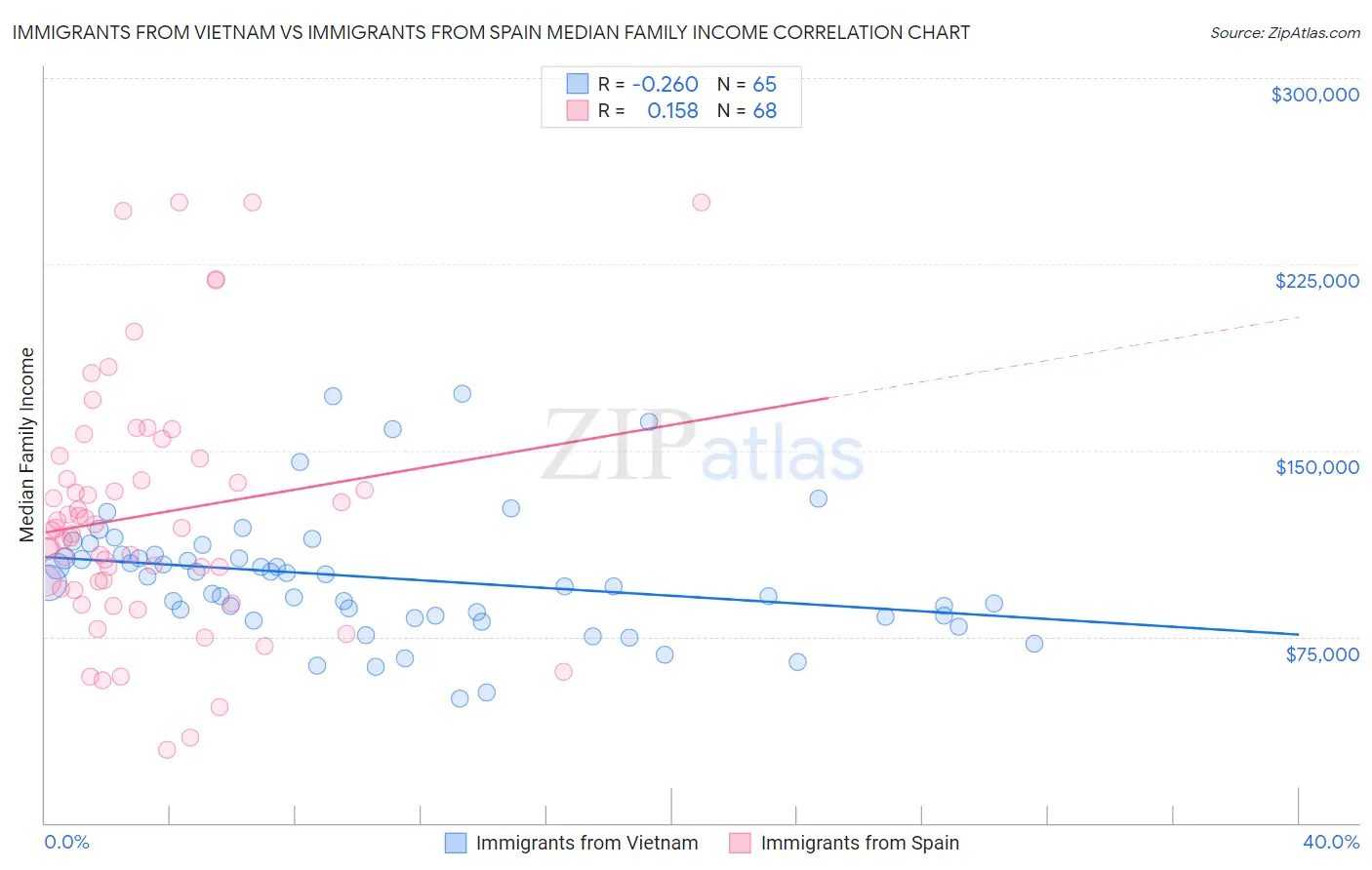 Immigrants from Vietnam vs Immigrants from Spain Median Family Income
