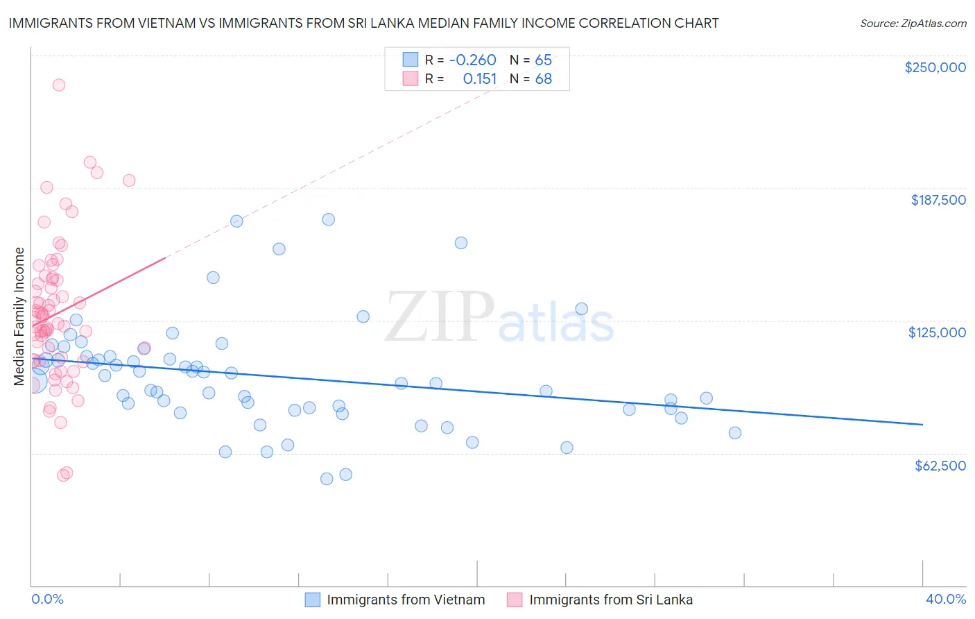 Immigrants from Vietnam vs Immigrants from Sri Lanka Median Family Income